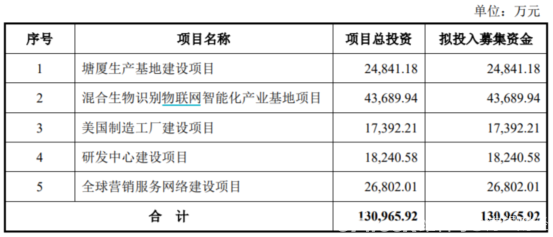 熵基科技闖關創業板 生物識別行業“風口”已至？